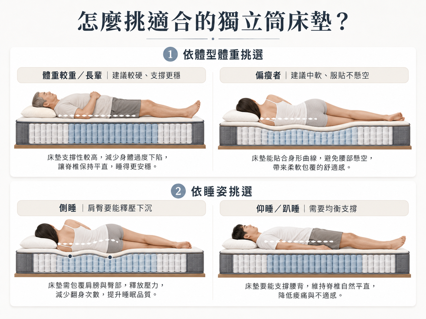 獨立筒床墊,獨立筒床墊 推薦,獨立筒床墊是什麼,獨立筒床墊構造